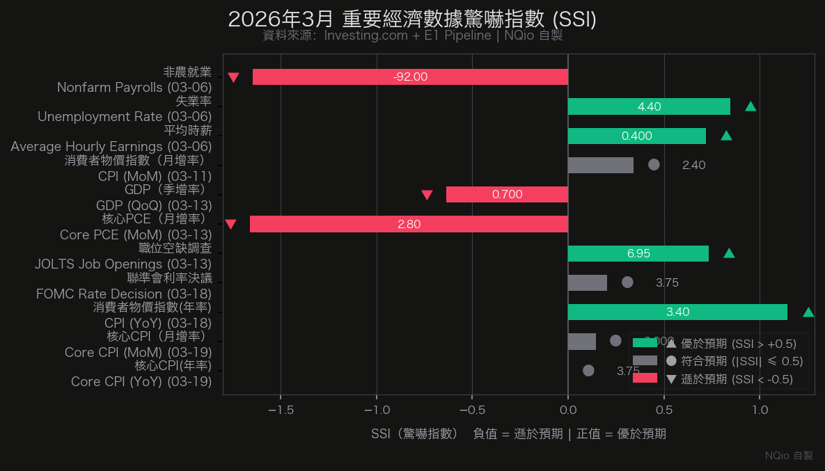NFP 大幅 miss，GDP 腰斬 — 2026-03-25 經濟數據總覽