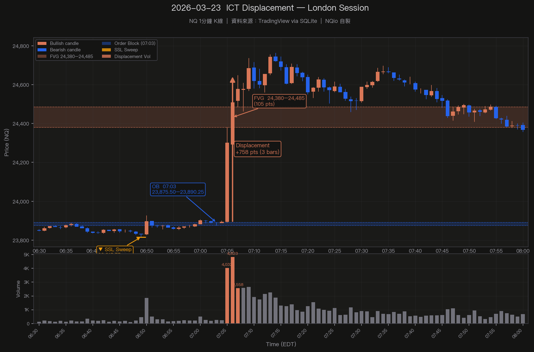 London Session Displacement 843 點暴漲解析 — 2026-03-23 ICT 教學