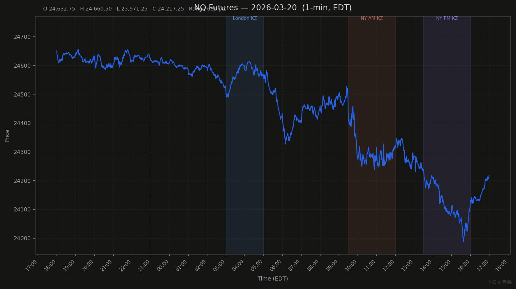 四巫日跳水，日線 689 點震盪 — 2026-03-20 NQ 每日覆盤