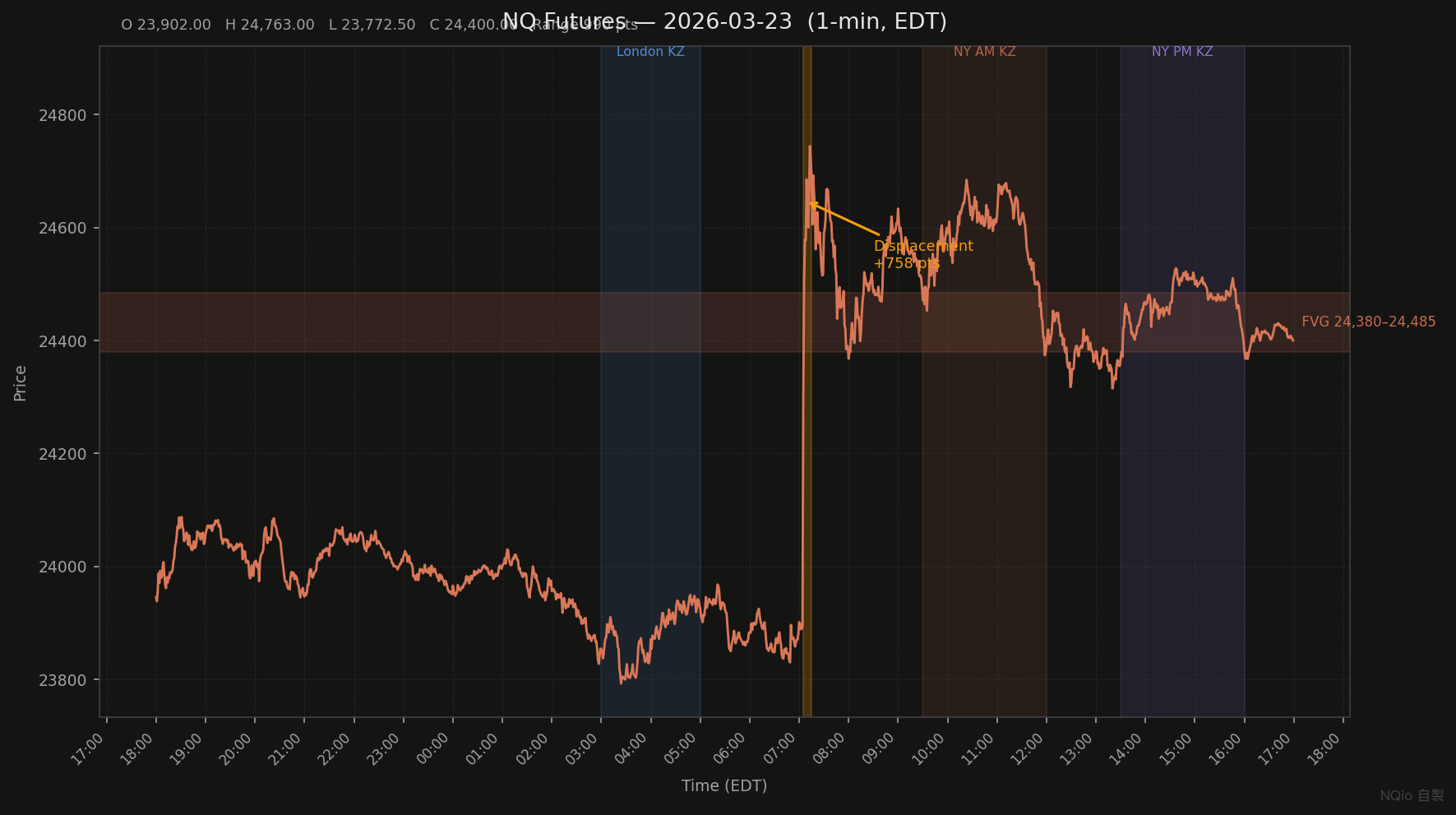 川普停火聲明引爆 NY 開盤 869 點強力位移 — 2026-03-23 NQ 每日覆盤