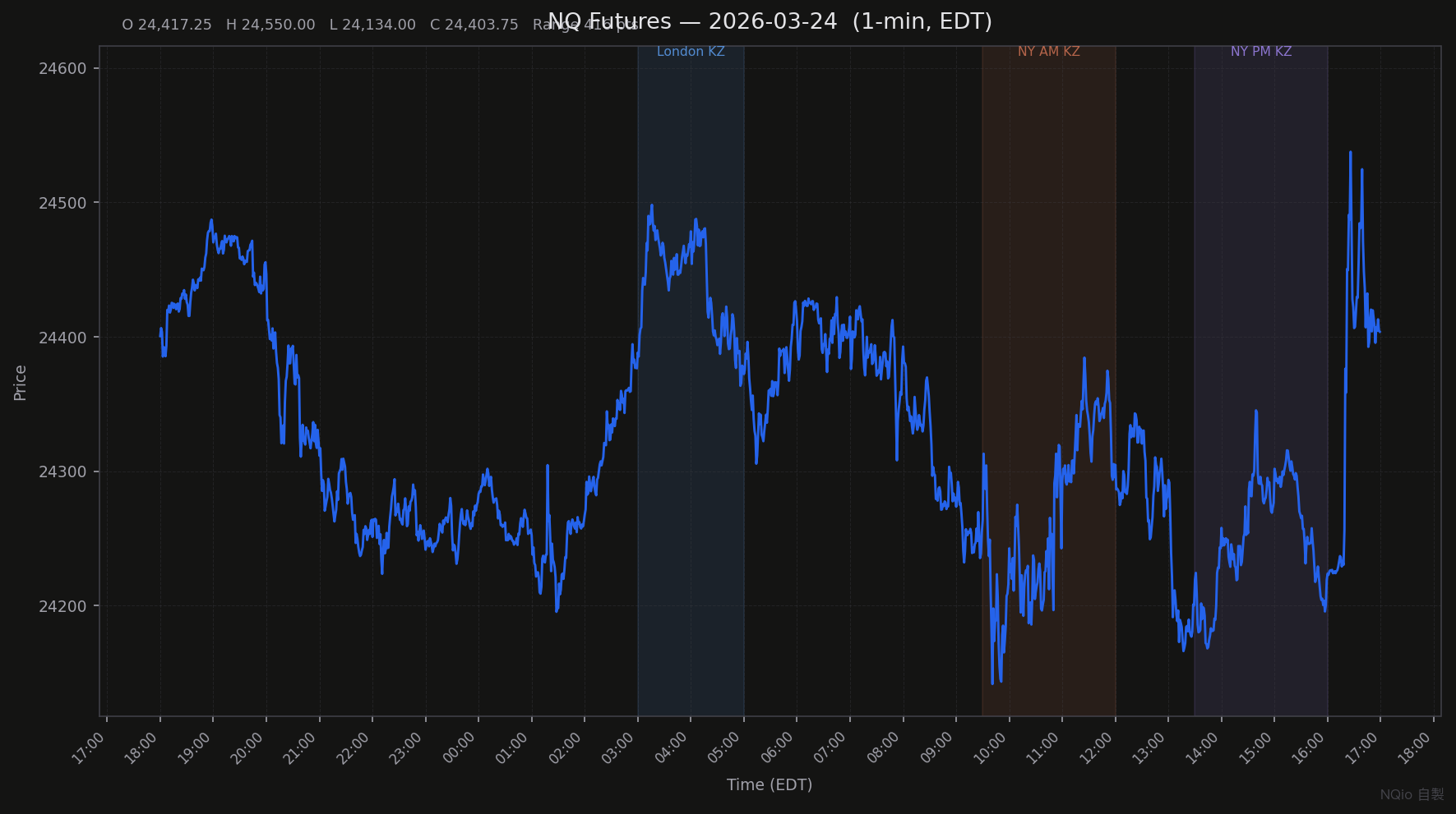 停火延續多頭，震盪收斂 416 點 — 2026-03-24 NQ 每日覆盤